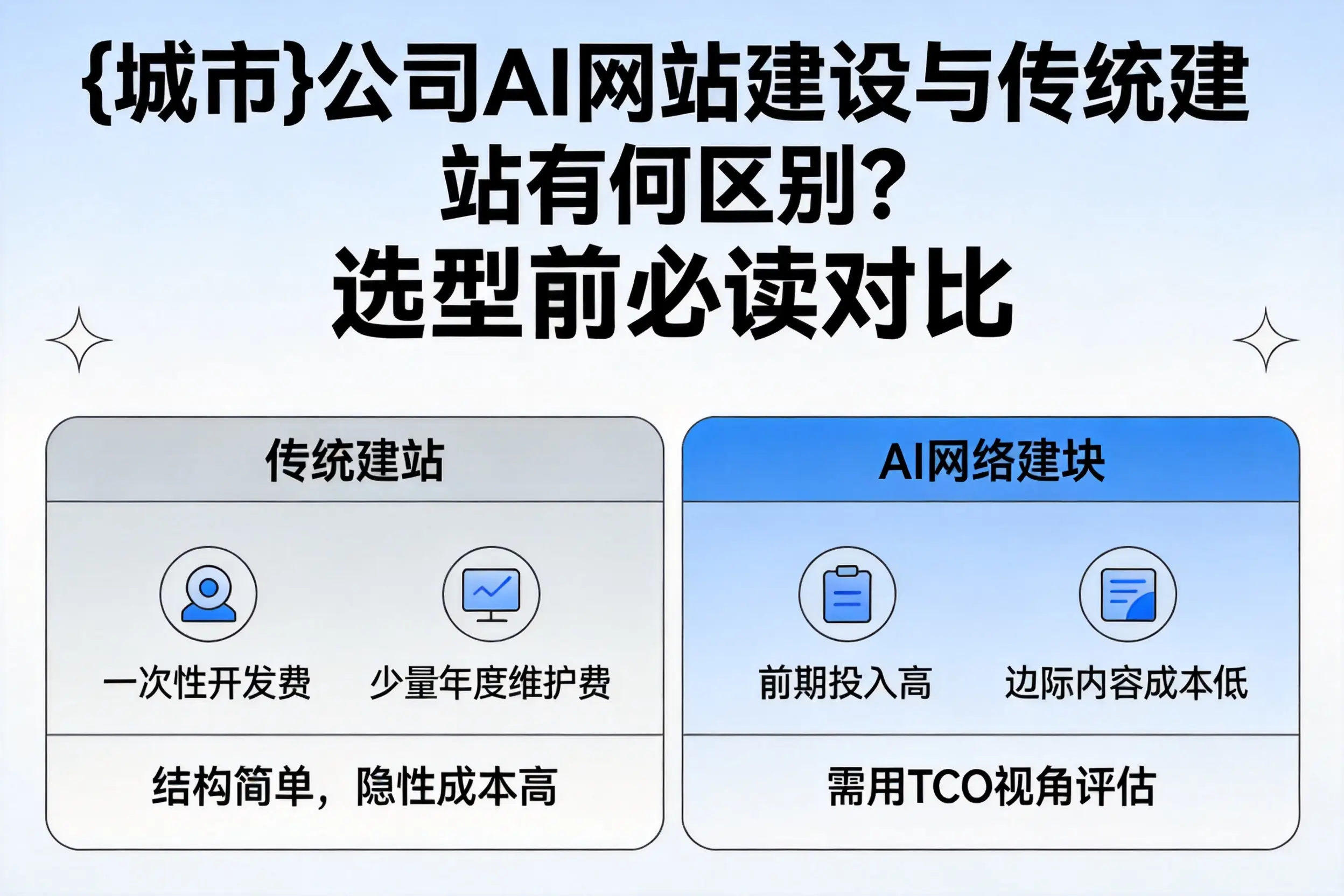 伊犁公司AI网站建设与传统建站有何区别?选型前必读对比
