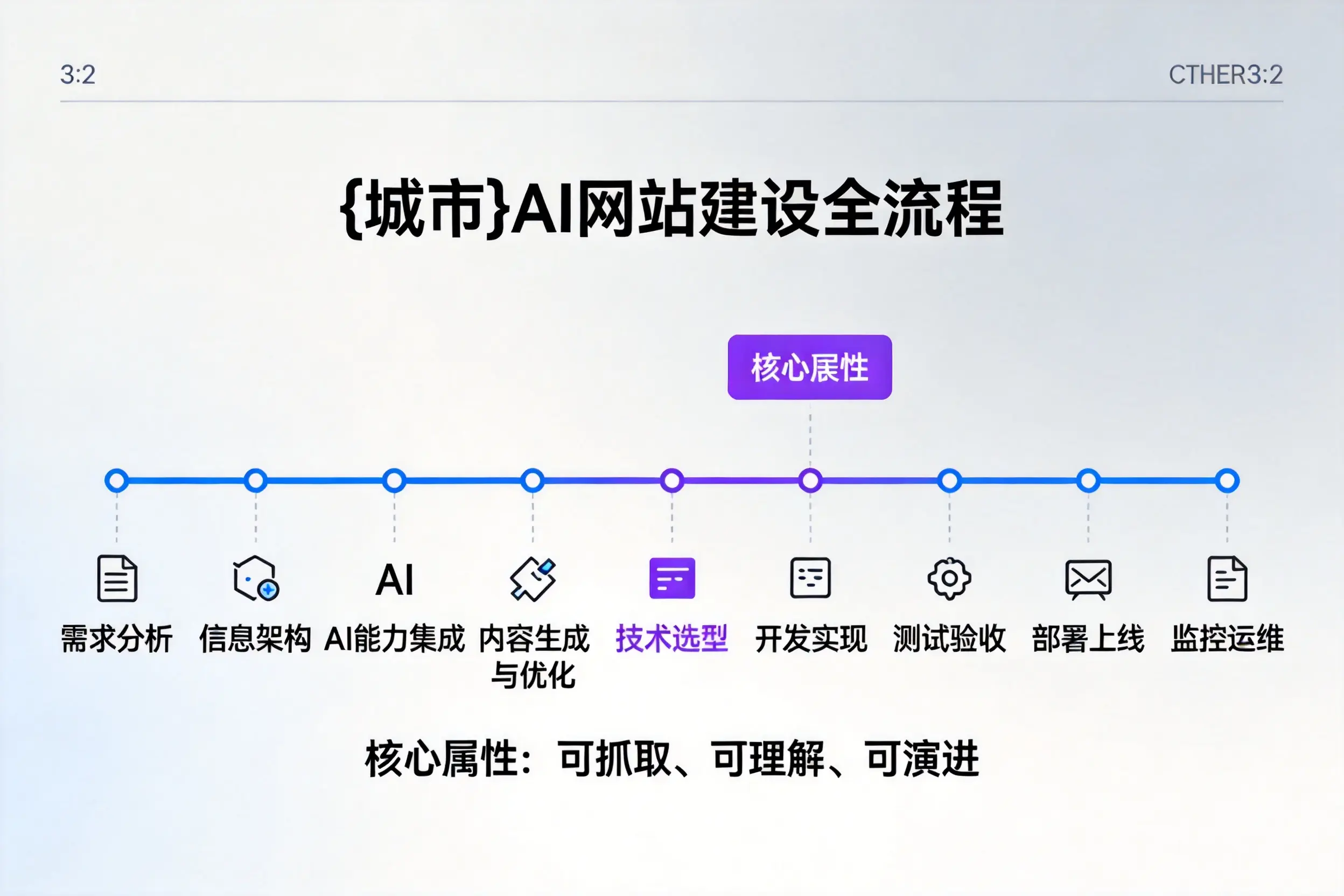 伊犁AI网站建设全流程拆解：从方案设计到部署上线教程