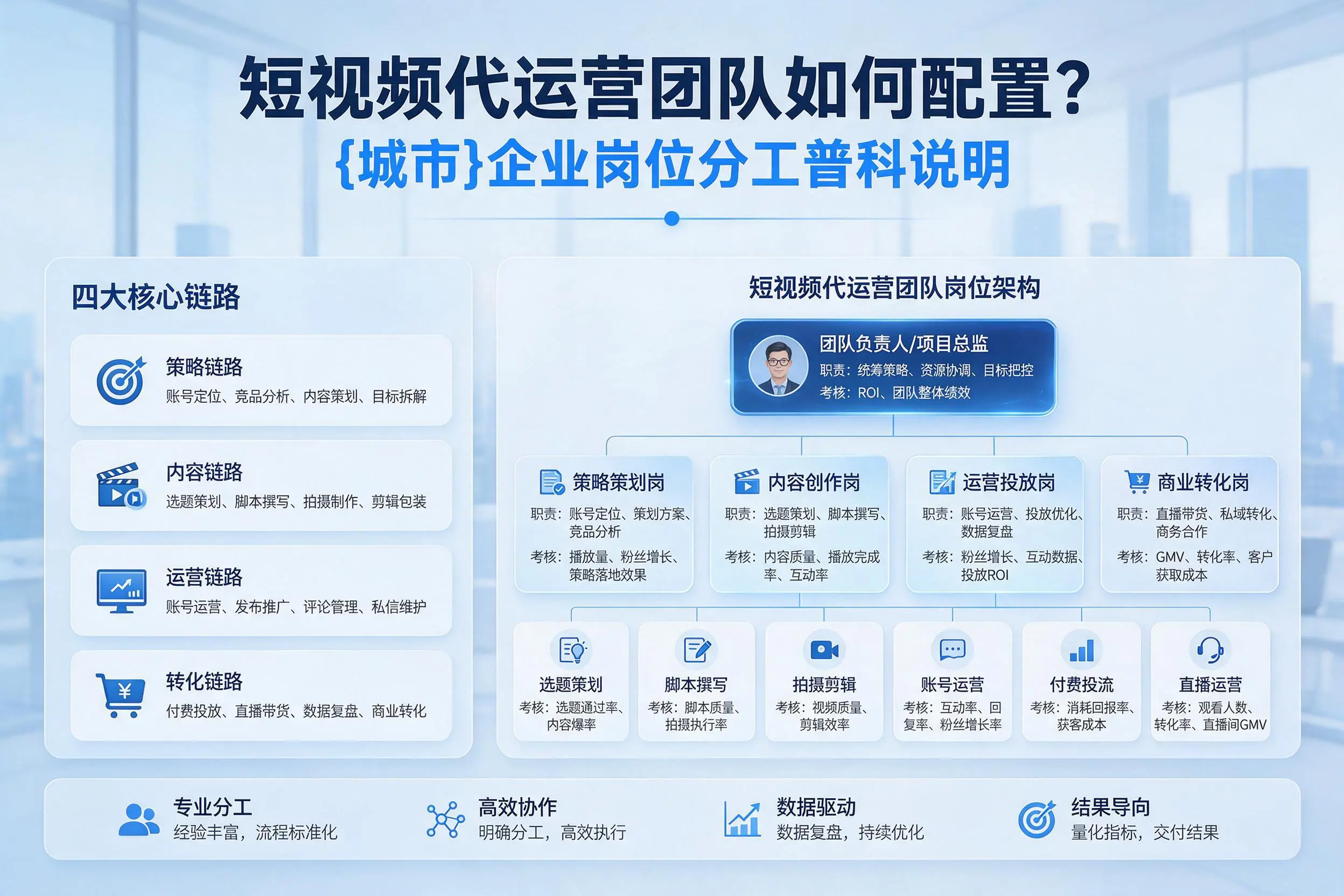 短视频代运营团队如何配置？伊犁企业岗位分工科普说明