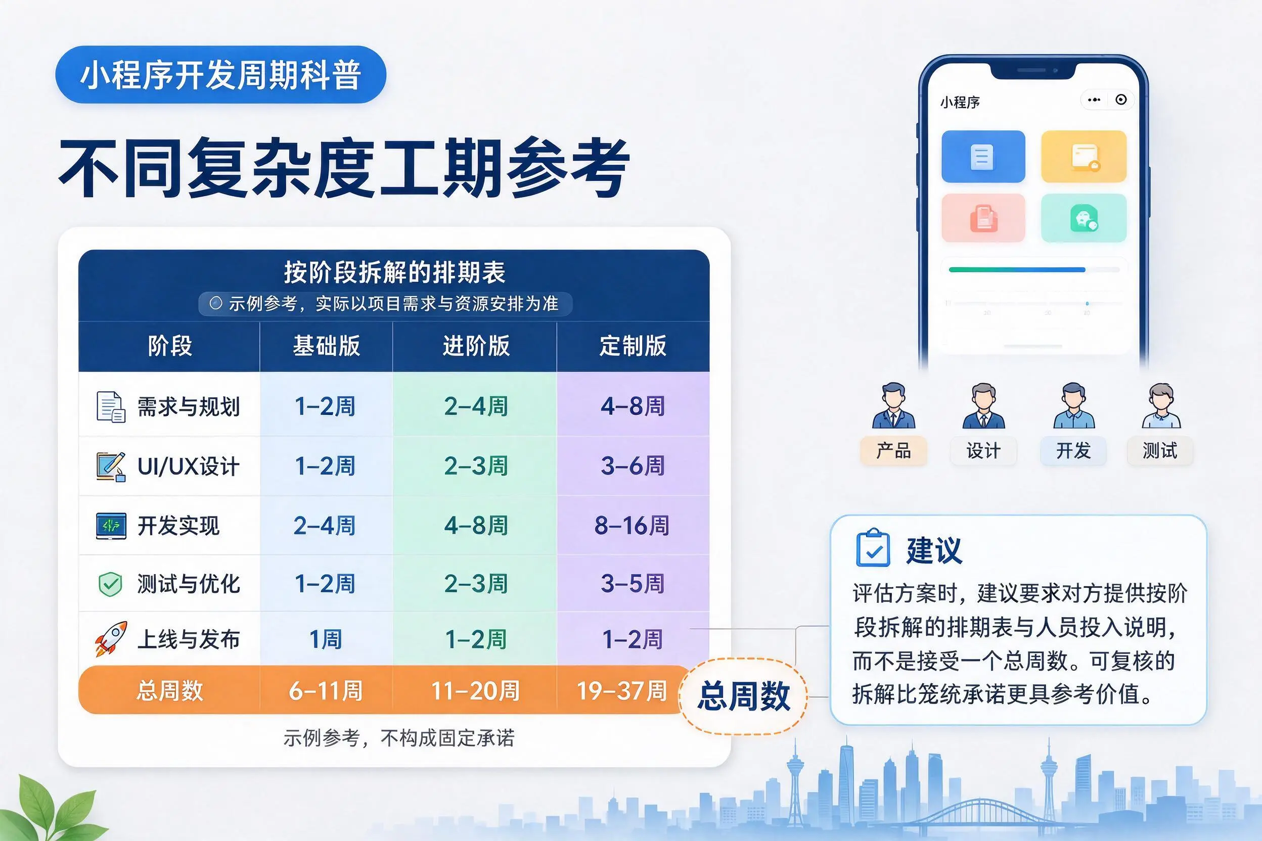 伊犁小程序开发周期科普:不同复杂度工期参考