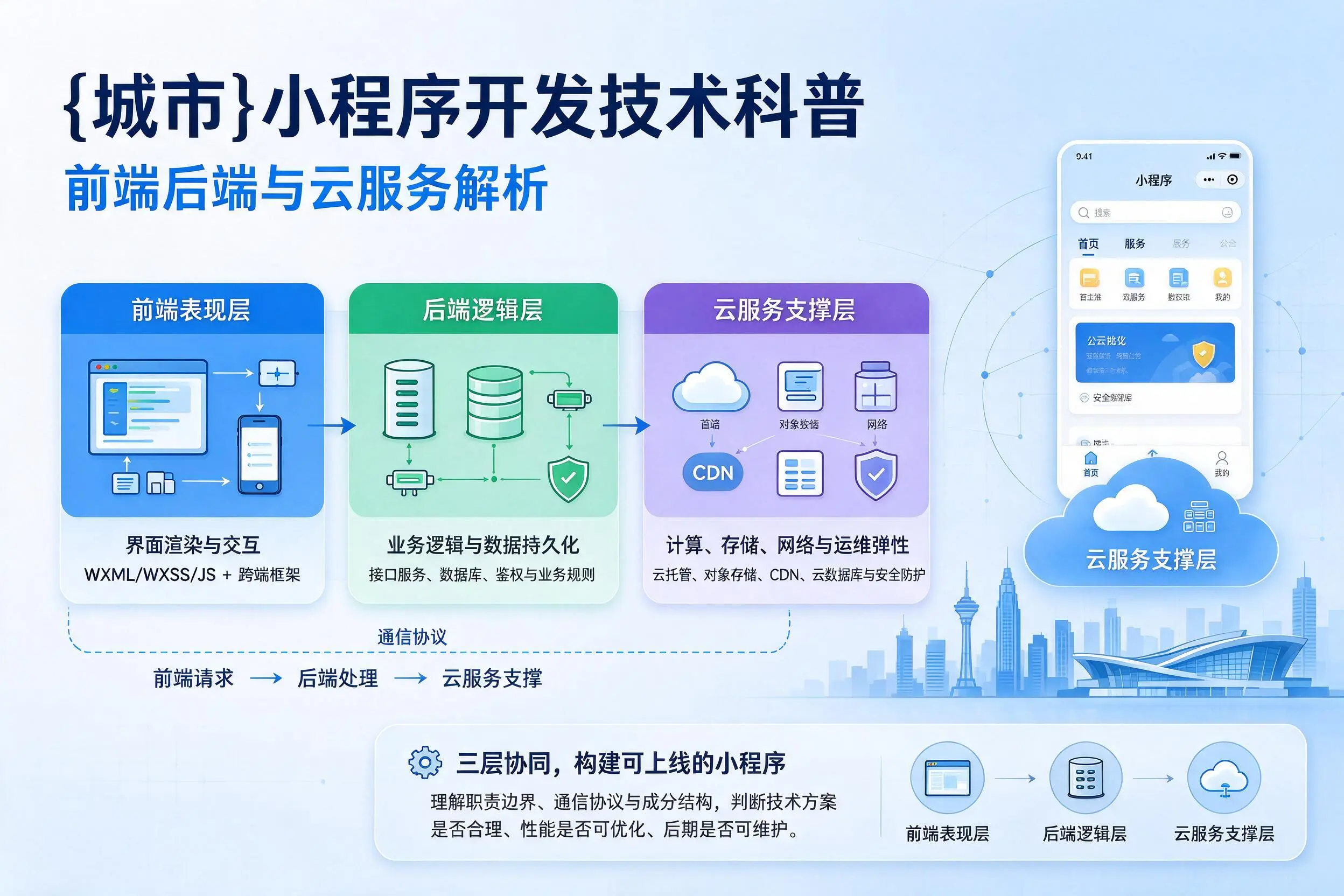 伊犁小程序开发技术科普:前端后端与云服务解析