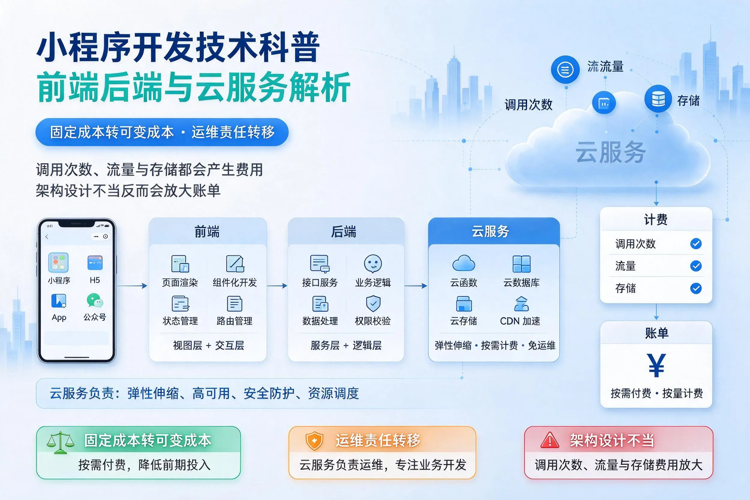 伊犁小程序开发技术科普:前端后端与云服务解析