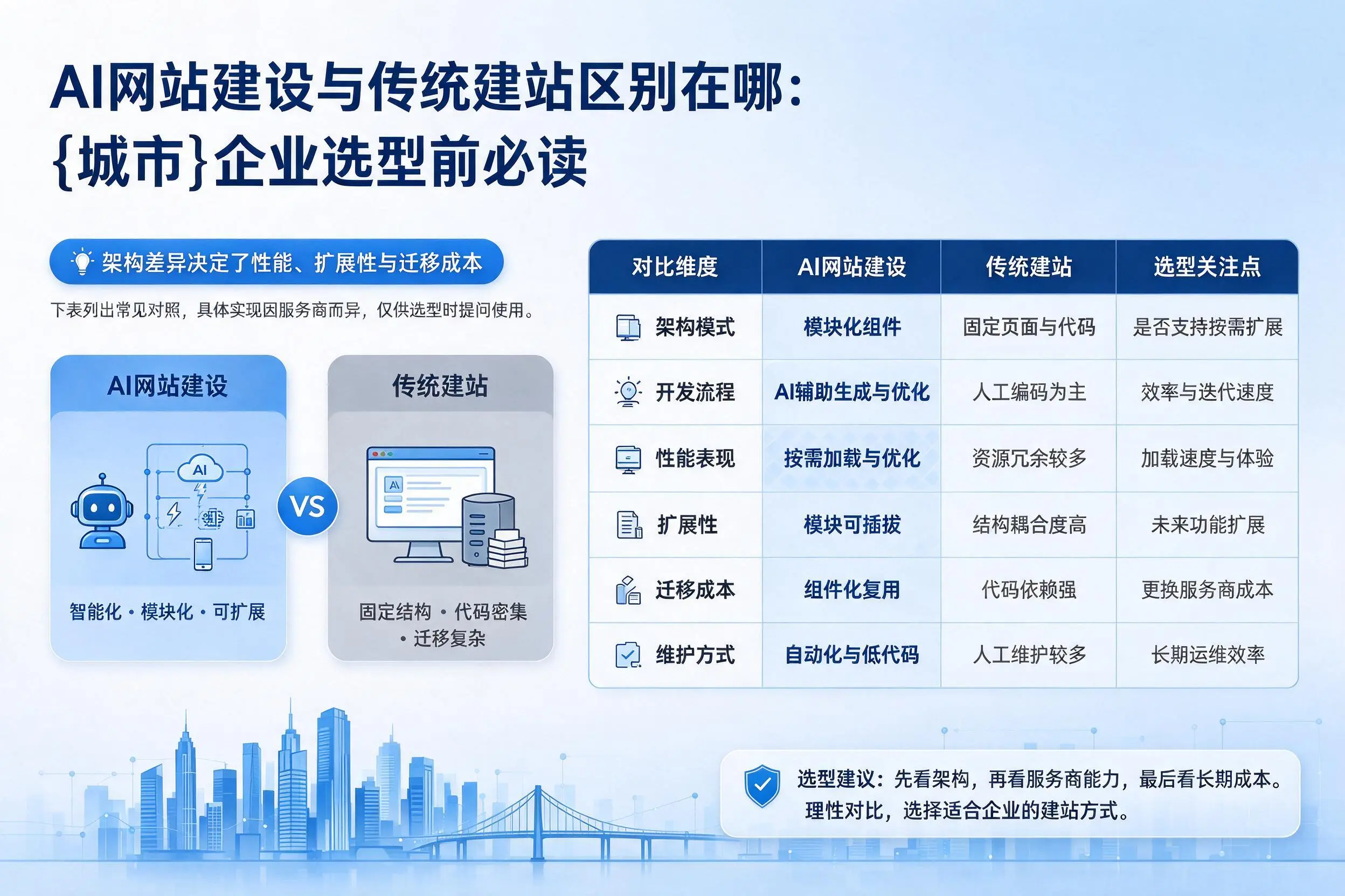 AI网站建设与传统建站区别在哪:伊犁企业选型前必读