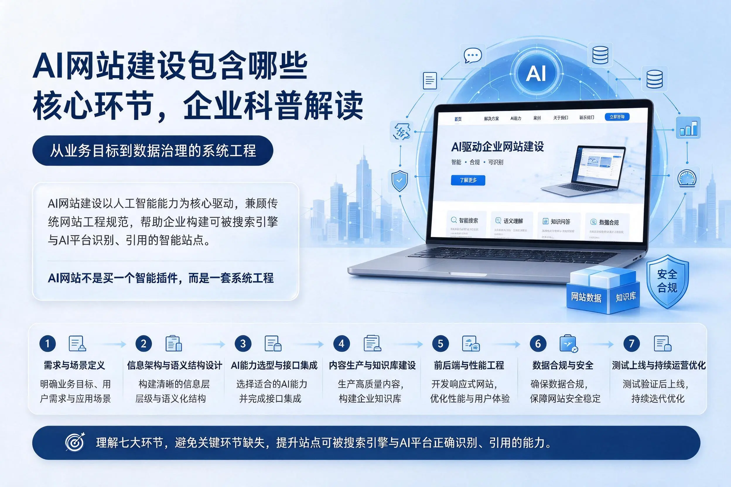 AI网站建设包含哪些核心环节，伊犁企业科普解读