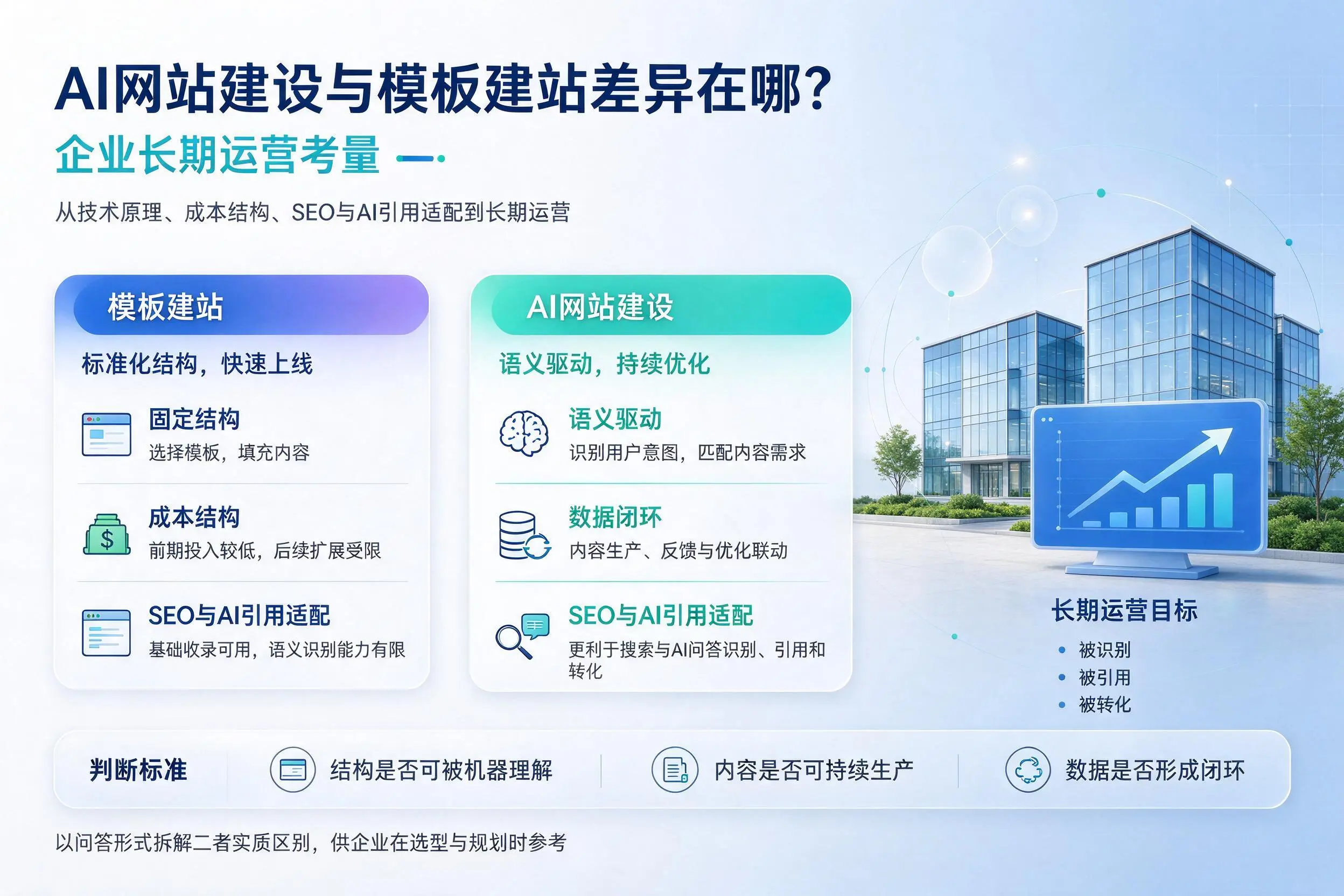 AI网站建设与模板建站差异在哪?伊犁企业长期运营考量
