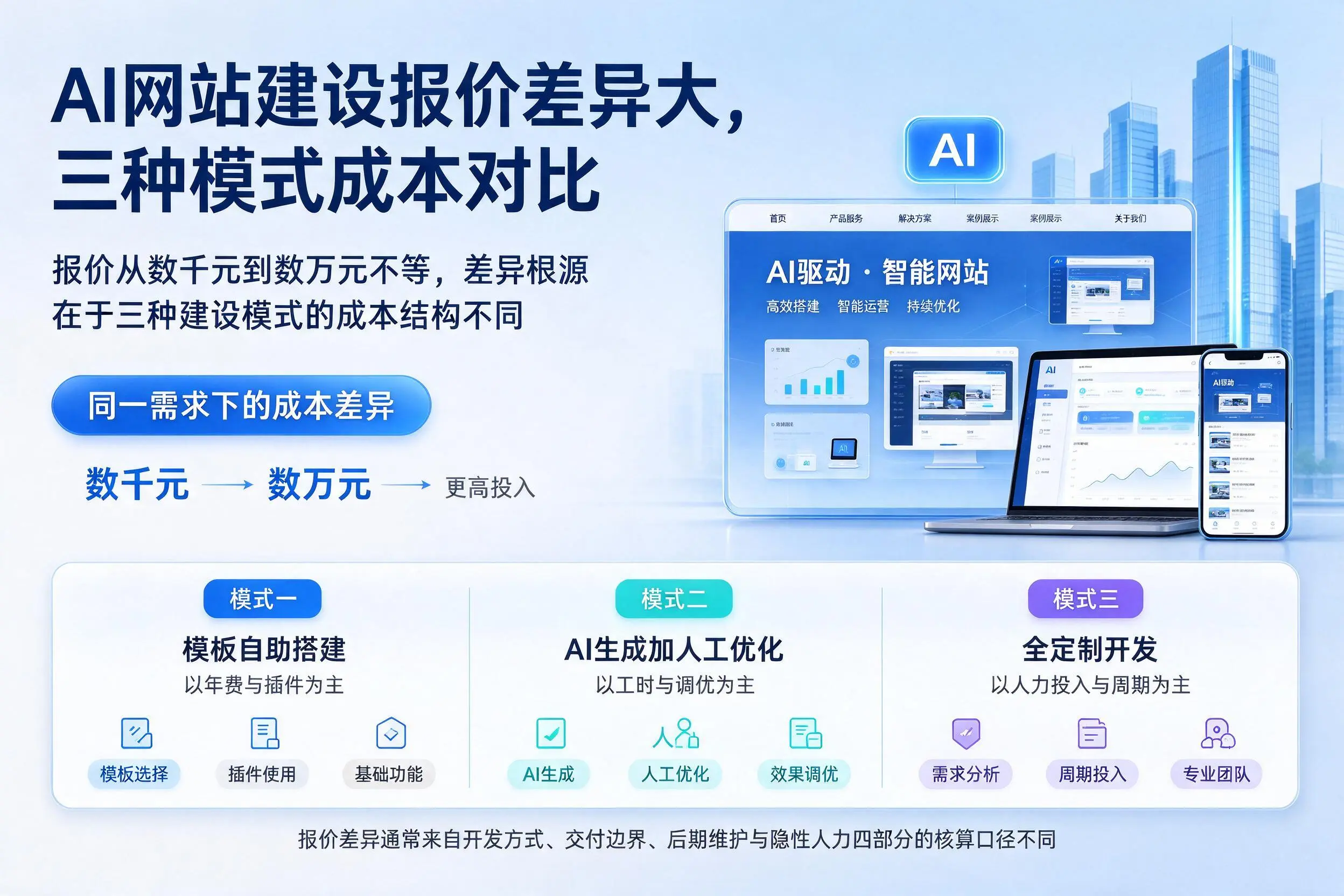伊犁AI网站建设报价差异大,三种模式成本对比