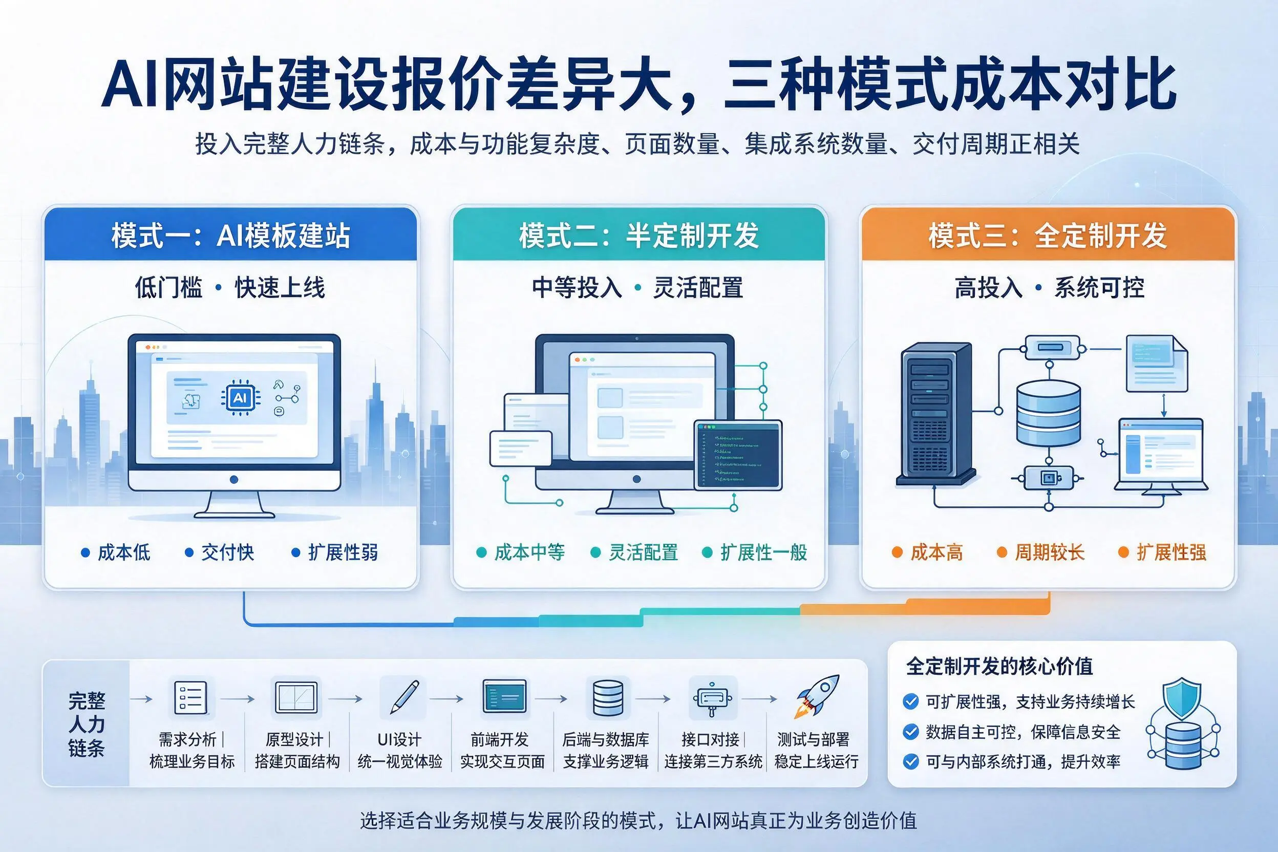 伊犁AI网站建设报价差异大,三种模式成本对比