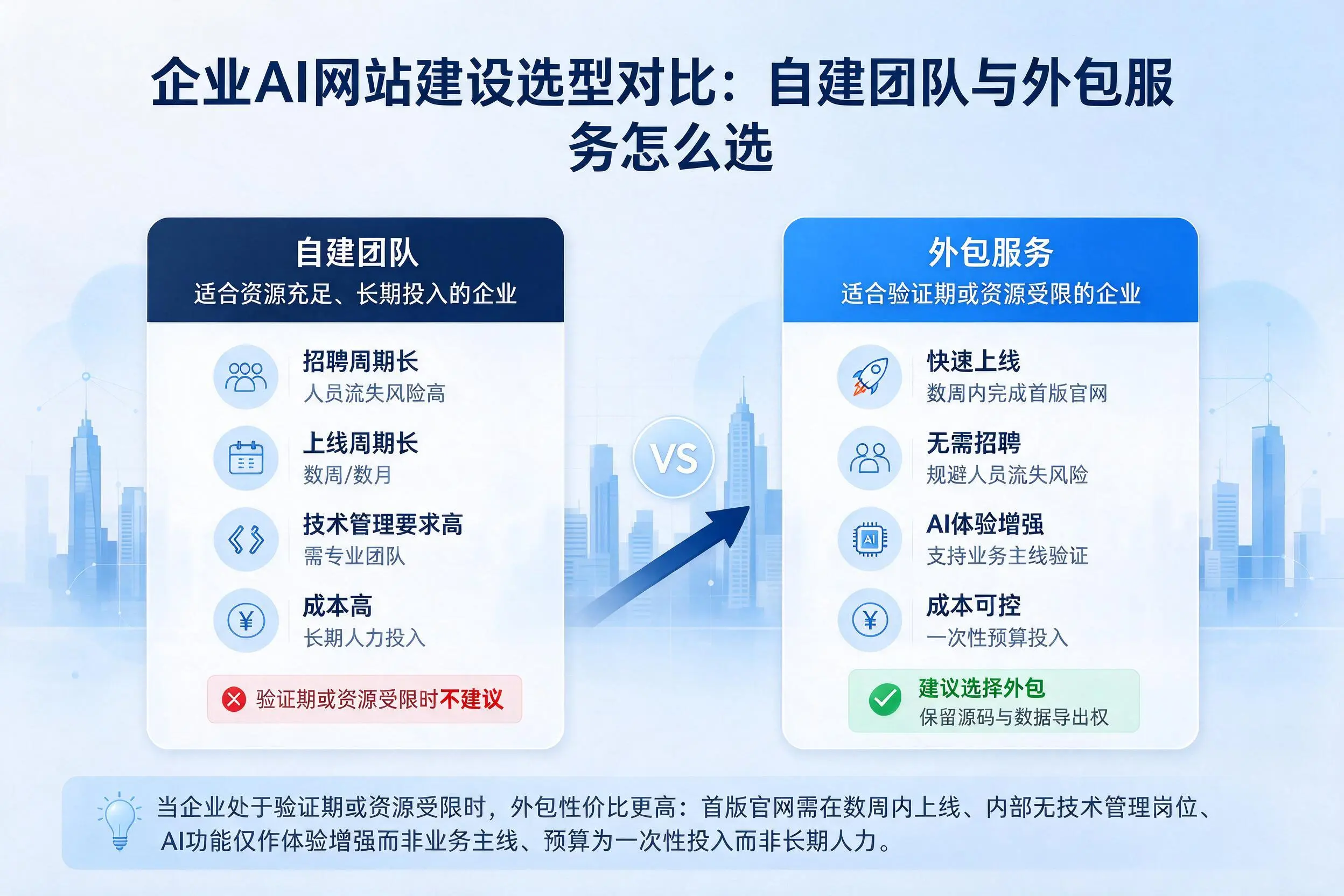 伊犁企业AI网站建设选型对比:自建团队与外包服务怎么选
