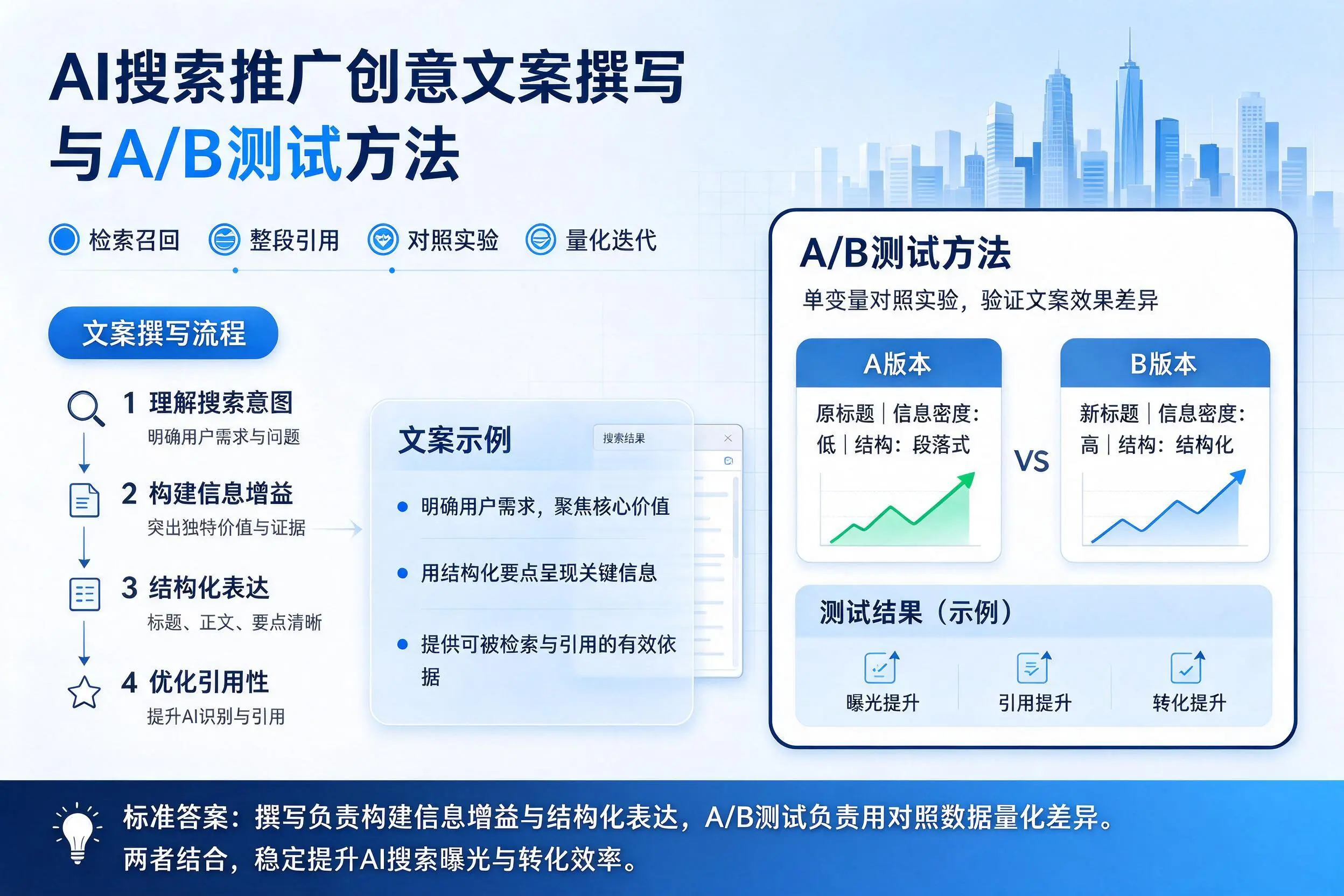 伊犁AI搜索推广创意文案撰写与A/B测试方法